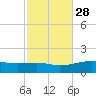 Farmdale, East Bay tide chart for Monday, October 28, 2024