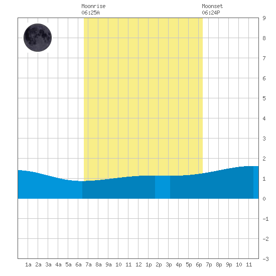 Farmdale, East Bay tide chart for Wednesday, October 2, 2024