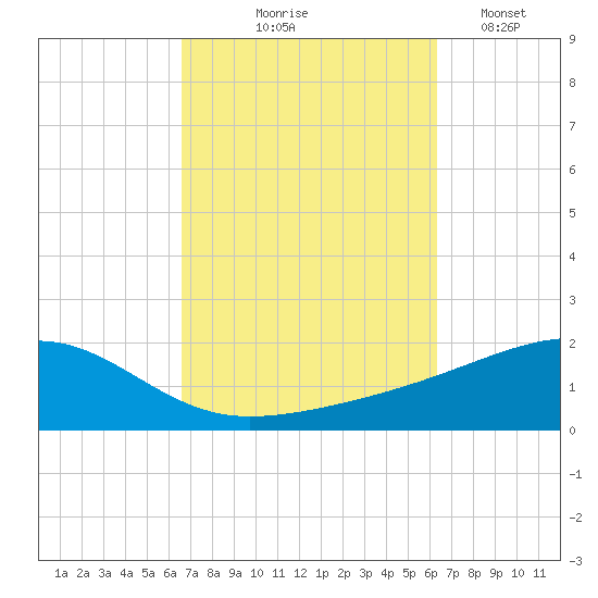Farmdale, East Bay tide chart for Sunday, October 6, 2024