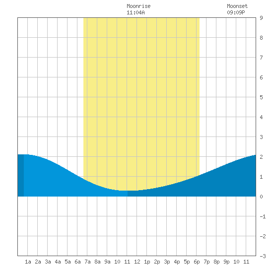 Farmdale, East Bay tide chart for Monday, October 7, 2024