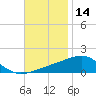 Farmdale, East Bay tide chart for Thursday, November 14, 2024