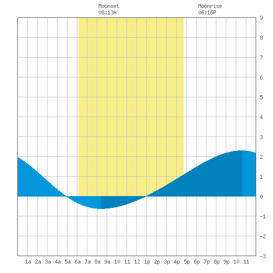 Farmdale, East Bay tide chart for Sunday, November 17, 2024