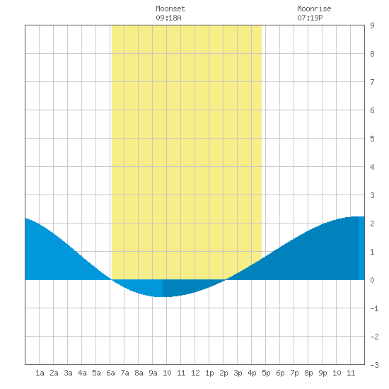 Farmdale, East Bay tide chart for Monday, November 18, 2024