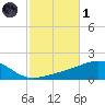 Farmdale, East Bay tide chart for Friday, November 1, 2024