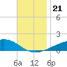 Farmdale, East Bay tide chart for Thursday, November 21, 2024