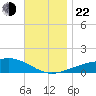 Farmdale, East Bay tide chart for Friday, November 22, 2024
