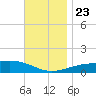 Farmdale, East Bay tide chart for Saturday, November 23, 2024