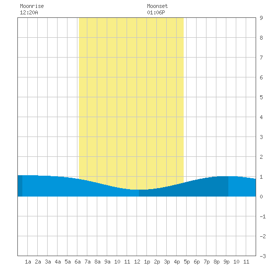 Farmdale, East Bay tide chart for Sunday, November 24, 2024