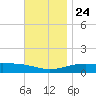 Farmdale, East Bay tide chart for Sunday, November 24, 2024