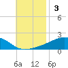 Farmdale, East Bay tide chart for Sunday, November 3, 2024
