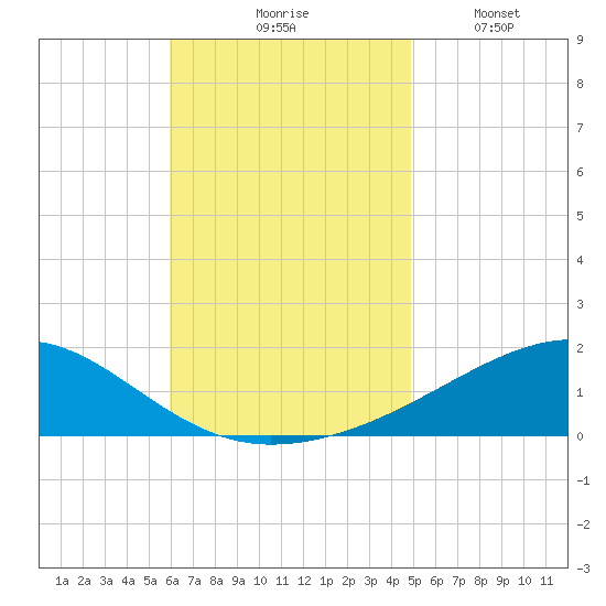 Farmdale, East Bay tide chart for Tuesday, November 5, 2024