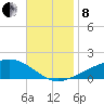 Farmdale, East Bay tide chart for Friday, November 8, 2024