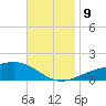Farmdale, East Bay tide chart for Saturday, November 9, 2024