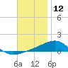 Farmdale, East Bay tide chart for Thursday, December 12, 2024