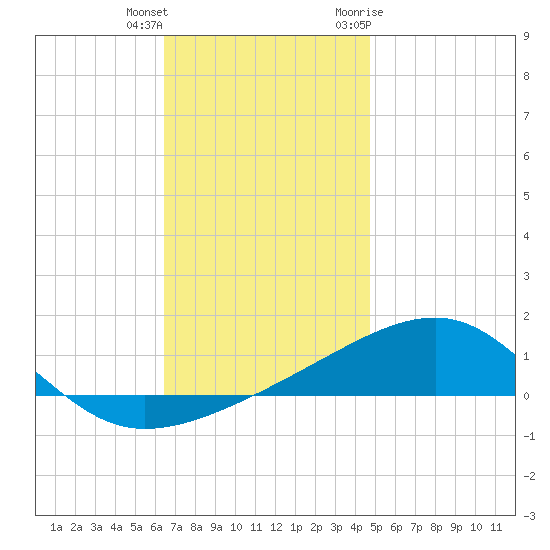 Farmdale, East Bay tide chart for Friday, December 13, 2024