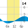 Farmdale, East Bay tide chart for Saturday, December 14, 2024