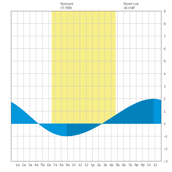 Farmdale, East Bay tide chart for Monday, December 16, 2024