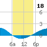 Farmdale, East Bay tide chart for Wednesday, December 18, 2024