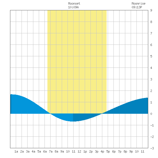 Farmdale, East Bay tide chart for Thursday, December 19, 2024