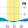 Farmdale, East Bay tide chart for Friday, December 20, 2024