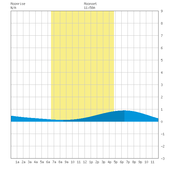 Farmdale, East Bay tide chart for Monday, December 23, 2024