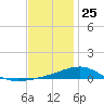Farmdale, East Bay tide chart for Wednesday, December 25, 2024