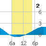 Farmdale, East Bay tide chart for Monday, December 2, 2024
