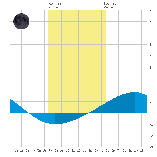 Farmdale, East Bay tide chart for Monday, December 30, 2024
