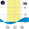 Farmdale, East Bay tide chart for Monday, December 30, 2024