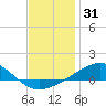 Farmdale, East Bay tide chart for Tuesday, December 31, 2024