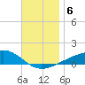 Farmdale, East Bay tide chart for Friday, December 6, 2024