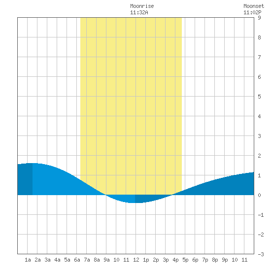 Farmdale, East Bay tide chart for Saturday, December 7, 2024