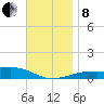 Farmdale, East Bay tide chart for Sunday, December 8, 2024