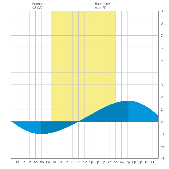 Farmdale, East Bay tide chart for Friday, January 10, 2025