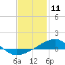 Farmdale, East Bay tide chart for Saturday, January 11, 2025