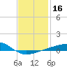 Farmdale, East Bay tide chart for Thursday, January 16, 2025