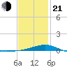 Farmdale, East Bay tide chart for Tuesday, January 21, 2025
