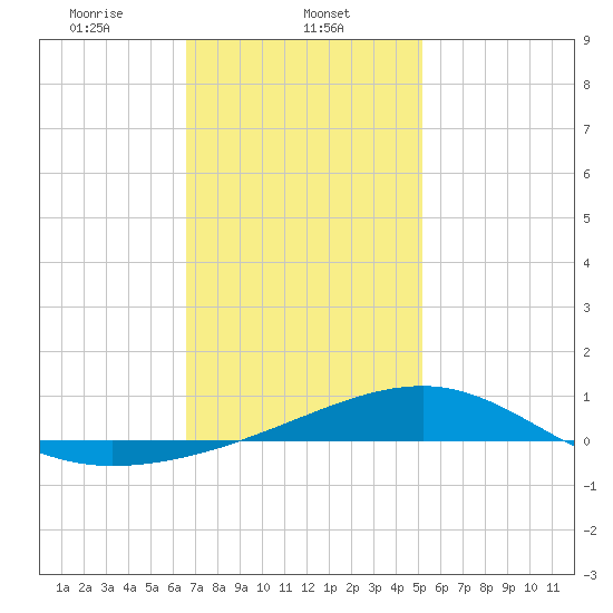 Farmdale, East Bay tide chart for Thursday, January 23, 2025