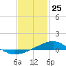 Farmdale, East Bay tide chart for Saturday, January 25, 2025