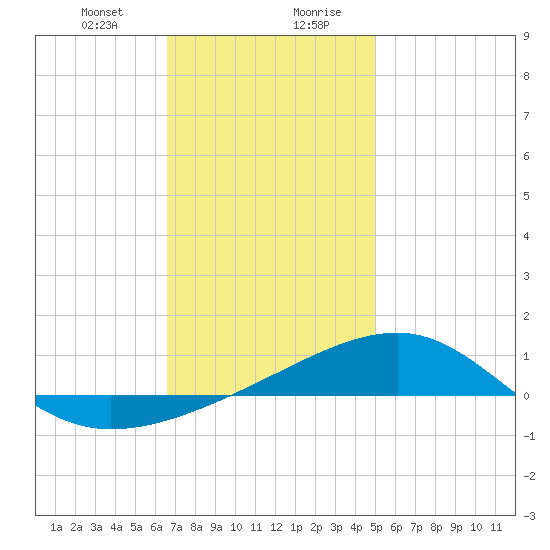 Farmdale, East Bay tide chart for Thursday, January 9, 2025