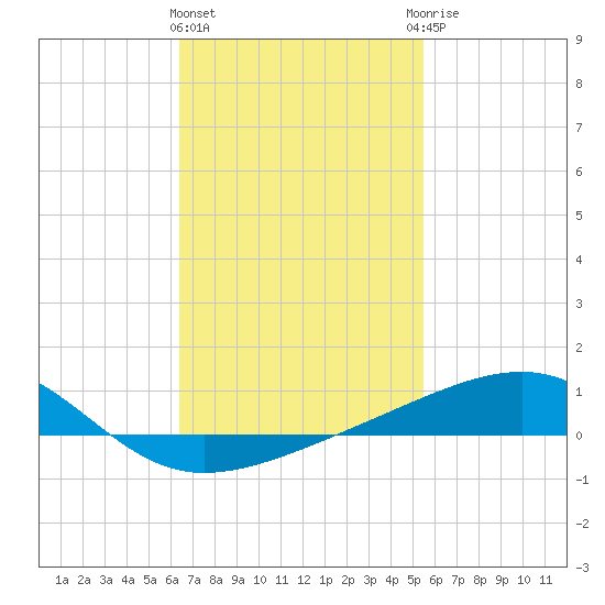 Farmdale, East Bay tide chart for Tuesday, February 11, 2025