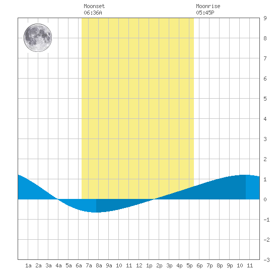 Farmdale, East Bay tide chart for Wednesday, February 12, 2025