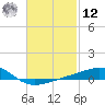 Farmdale, East Bay tide chart for Wednesday, February 12, 2025