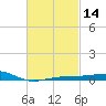 Farmdale, East Bay tide chart for Friday, February 14, 2025