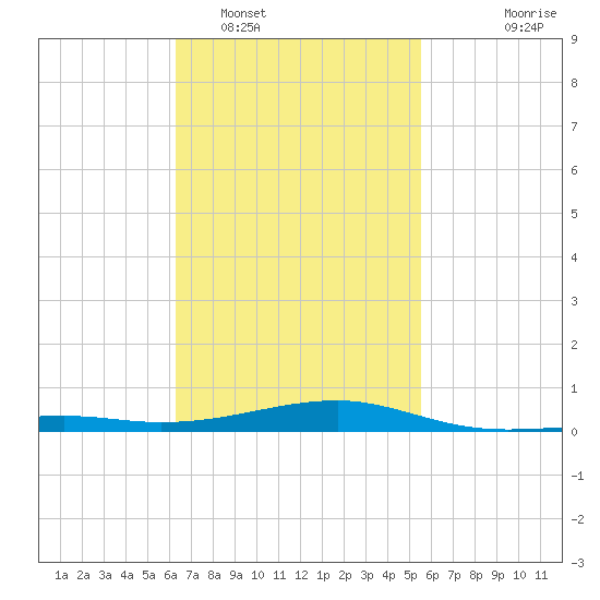 Farmdale, East Bay tide chart for Sunday, February 16, 2025