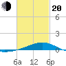 Farmdale, East Bay tide chart for Thursday, February 20, 2025