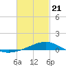 Farmdale, East Bay tide chart for Friday, February 21, 2025
