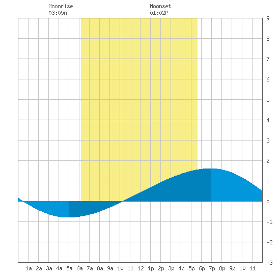 Farmdale, East Bay tide chart for Sunday, February 23, 2025