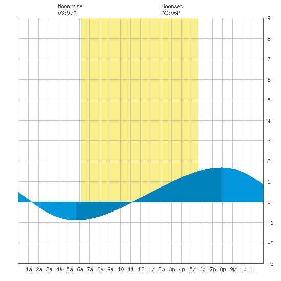 Farmdale, East Bay tide chart for Monday, February 24, 2025