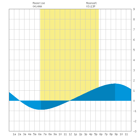 Farmdale, East Bay tide chart for Tuesday, February 25, 2025